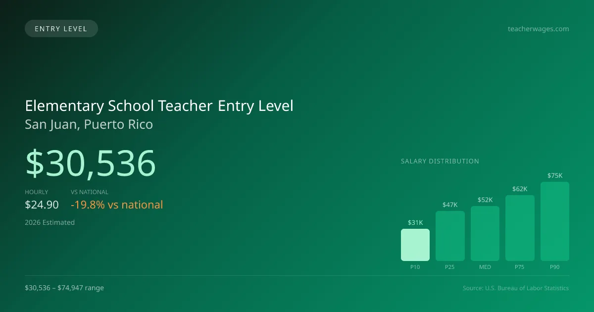 Elementary School Teacher Entry Level Salary in San Juan, PR — 2026 est., based on 2025 BLS