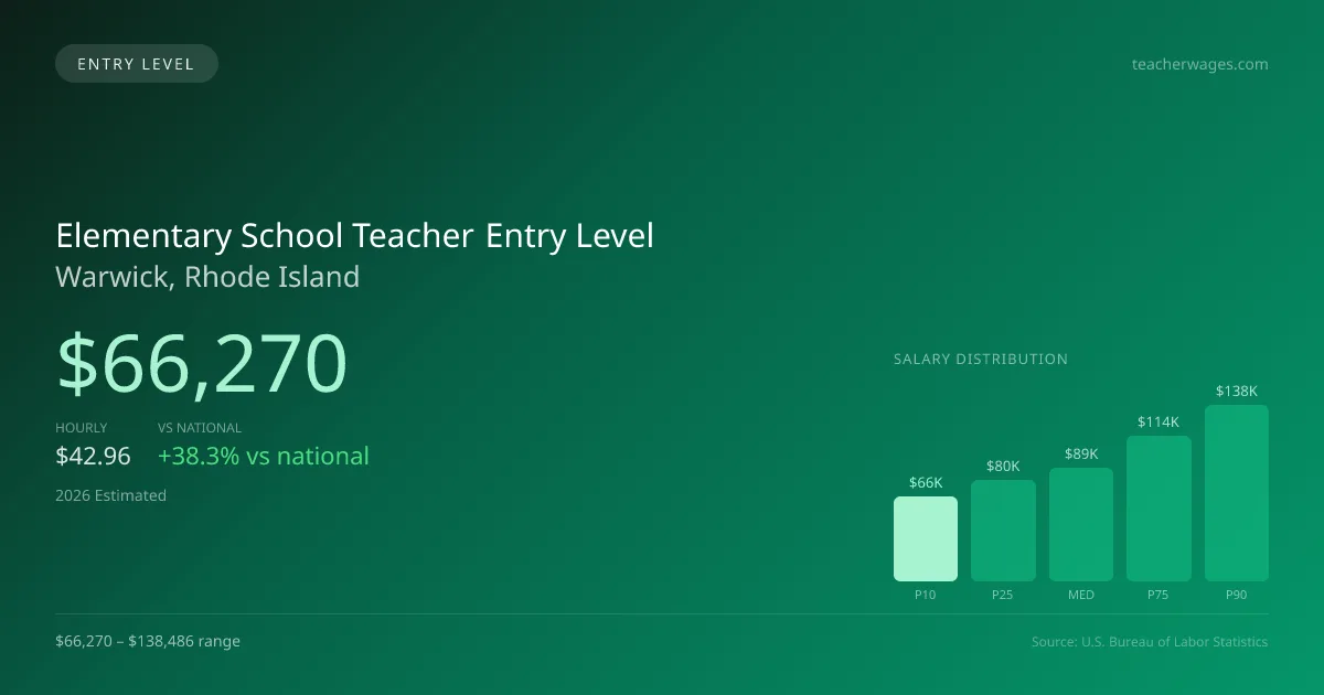 Elementary School Teacher Entry Level Salary in Warwick, RI — 2026 est., based on 2025 BLS