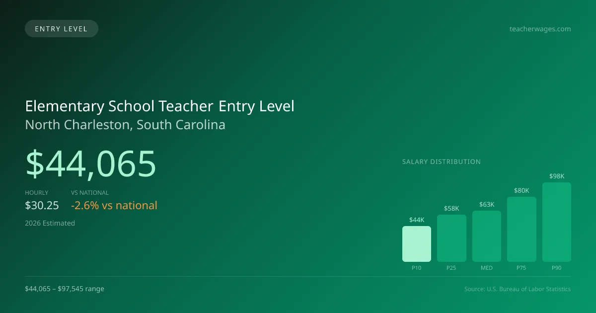 Elementary School Teacher Entry Level Salary in North Charleston, SC — 2026 est., based on 2025 BLS