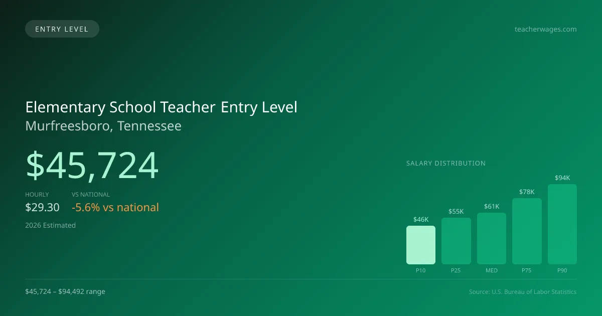 Elementary School Teacher Entry Level Salary in Murfreesboro, TN — 2026 est., based on 2025 BLS