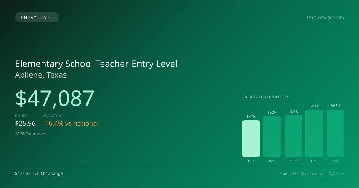 Elementary School Teacher Entry Level Salary in Abilene, TX — 2026 est., based on 2025 BLS