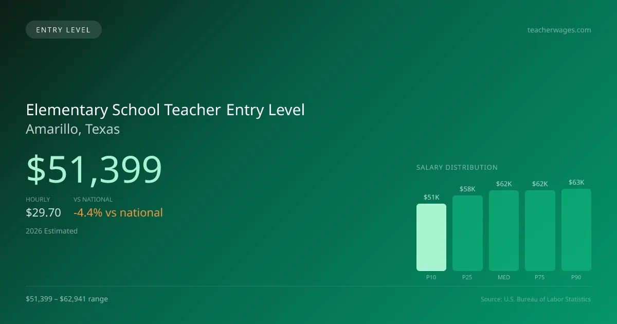 Elementary School Teacher Entry Level Salary in Amarillo, TX — 2026 est., based on 2025 BLS