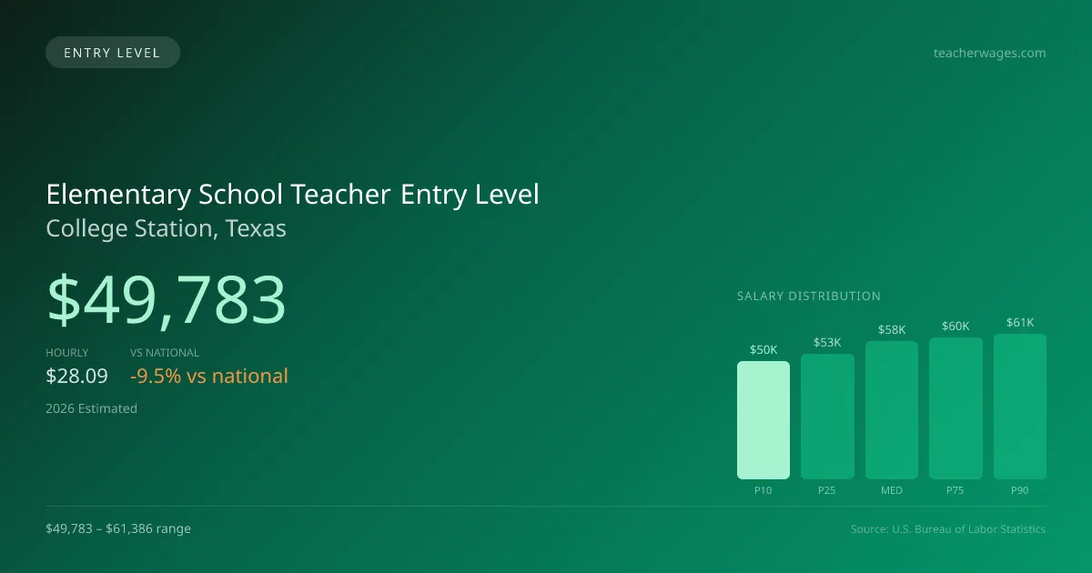 Elementary School Teacher Entry Level Salary in College Station, TX — 2026 est., based on 2025 BLS