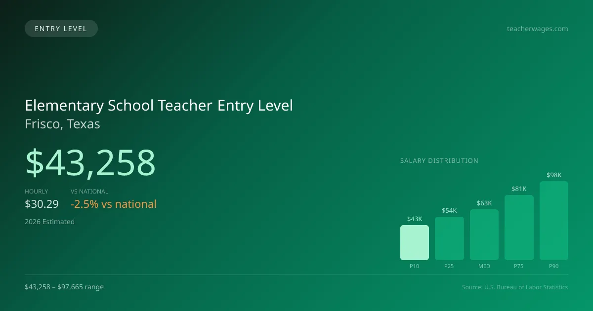 Elementary School Teacher Entry Level Salary in Frisco, TX — 2026 est., based on 2025 BLS