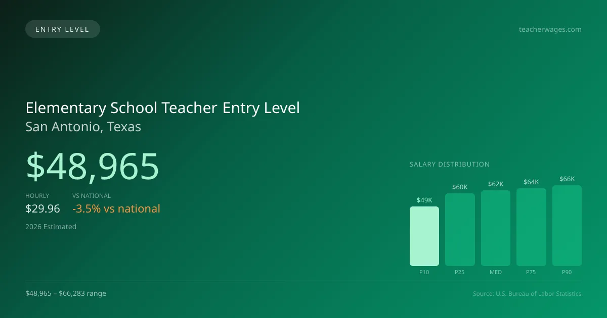 Elementary School Teacher Entry Level Salary in San Antonio, TX — 2026 est., based on 2025 BLS