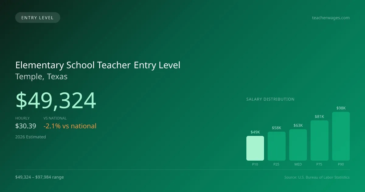 Elementary School Teacher Entry Level Salary in Temple, TX — 2026 est., based on 2025 BLS