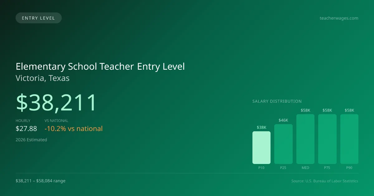 Elementary School Teacher Entry Level Salary in Victoria, TX — 2026 est., based on 2025 BLS