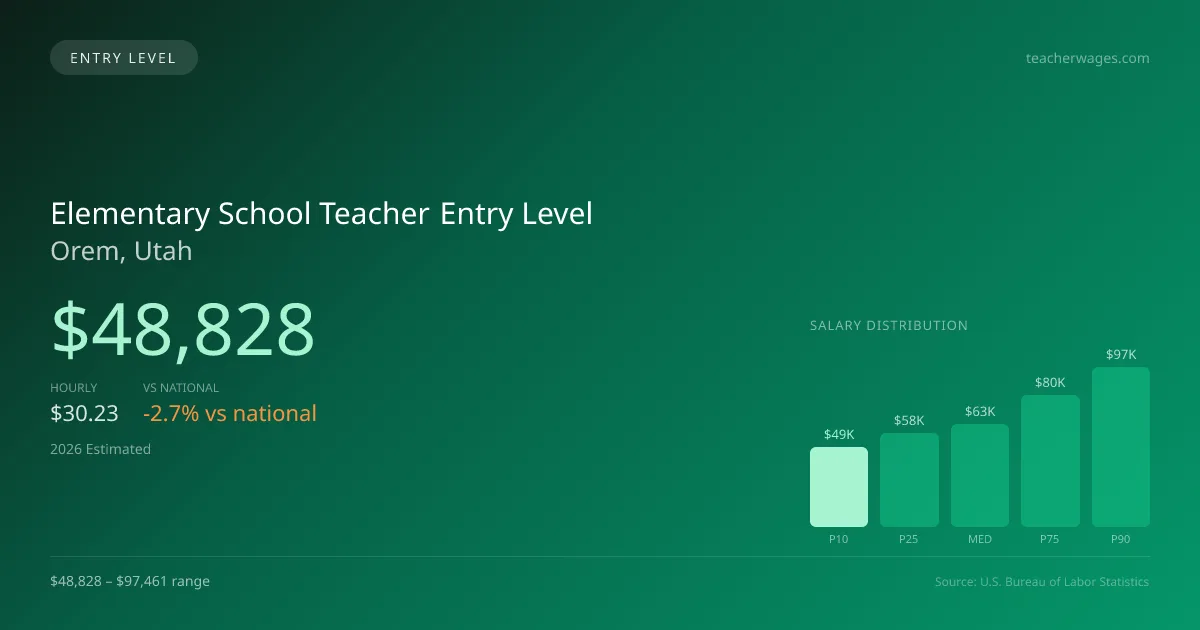 Elementary School Teacher Entry Level Salary in Orem, UT — 2026 est., based on 2025 BLS