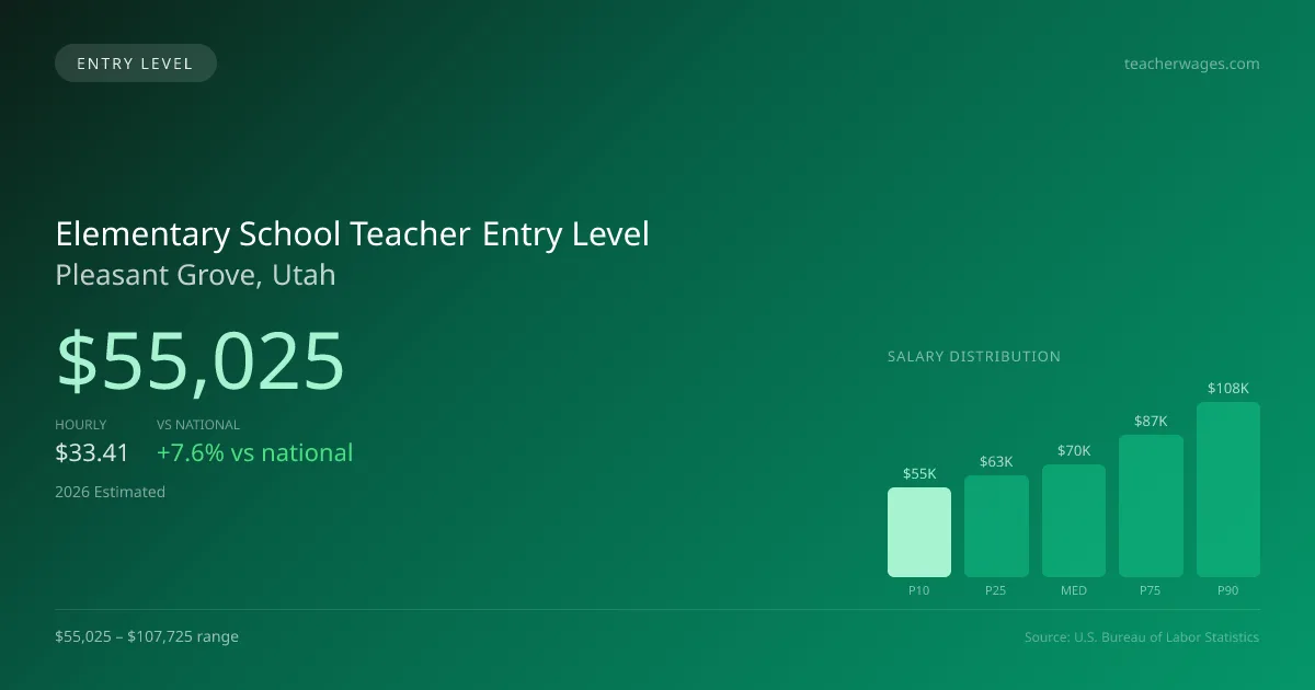 Elementary School Teacher Entry Level Salary in Pleasant Grove, UT — 2026 est., based on 2025 BLS