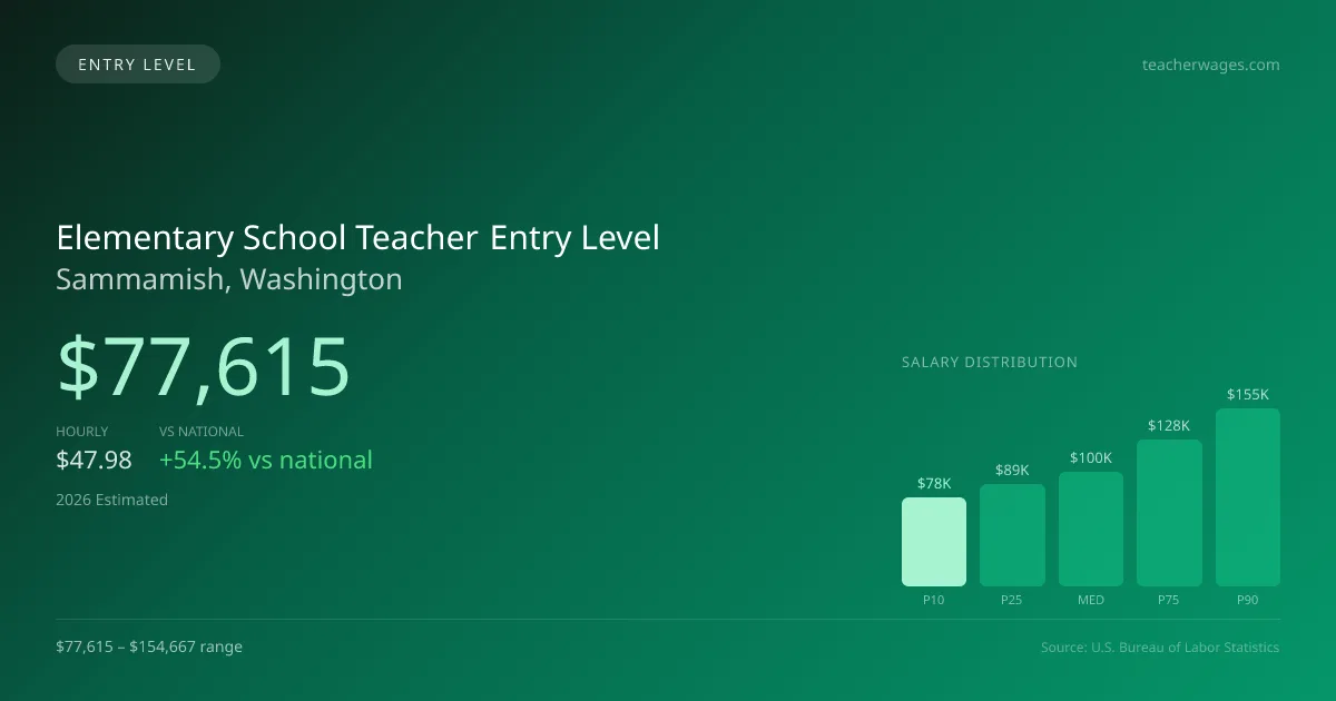 Elementary School Teacher Entry Level Salary in Sammamish, WA — 2026 est., based on 2025 BLS