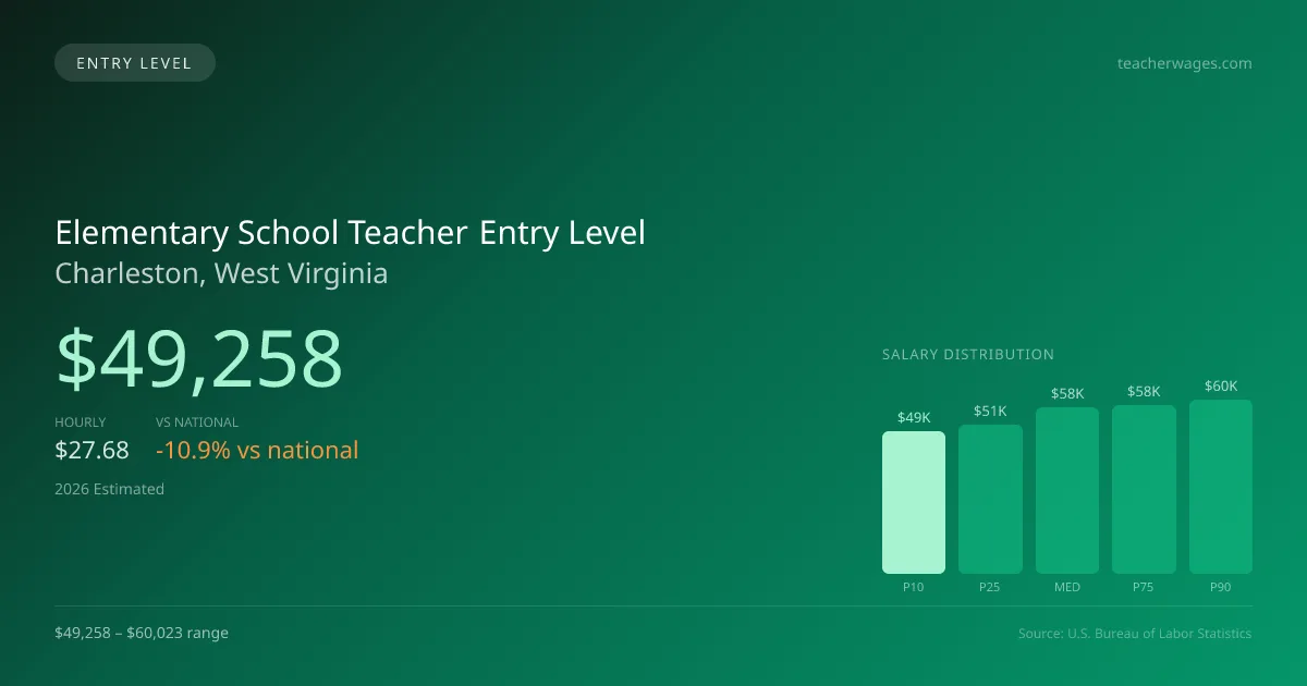 Elementary School Teacher Entry Level Salary in Charleston, WV — 2026 est., based on 2025 BLS