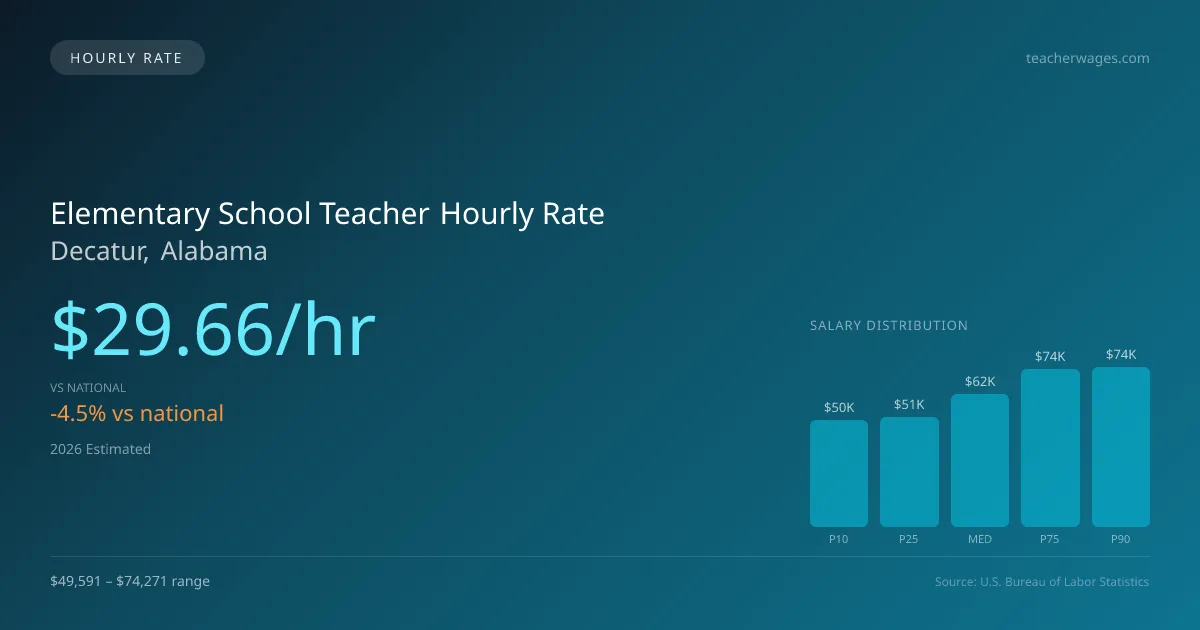 Elementary School Teacher Hourly Rate in Decatur, AL — 2026 est., based on 2025 BLS