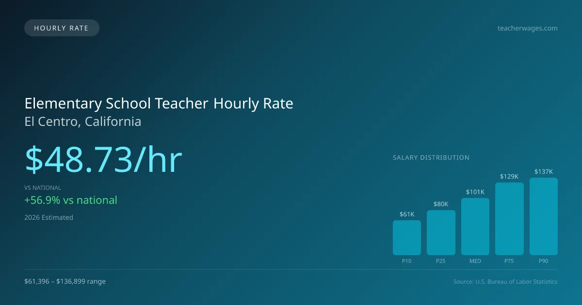 Elementary School Teacher Hourly Rate in El Centro, CA — 2026 est., based on 2025 BLS