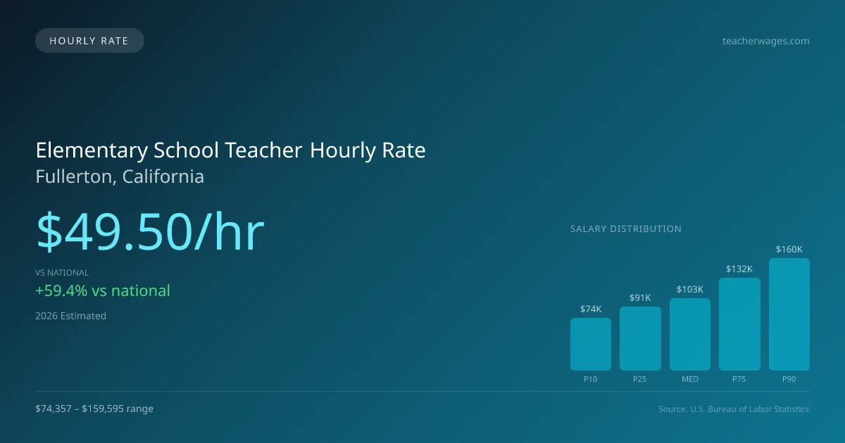 Elementary School Teacher Hourly Rate in Fullerton, CA — 2026 est., based on 2025 BLS