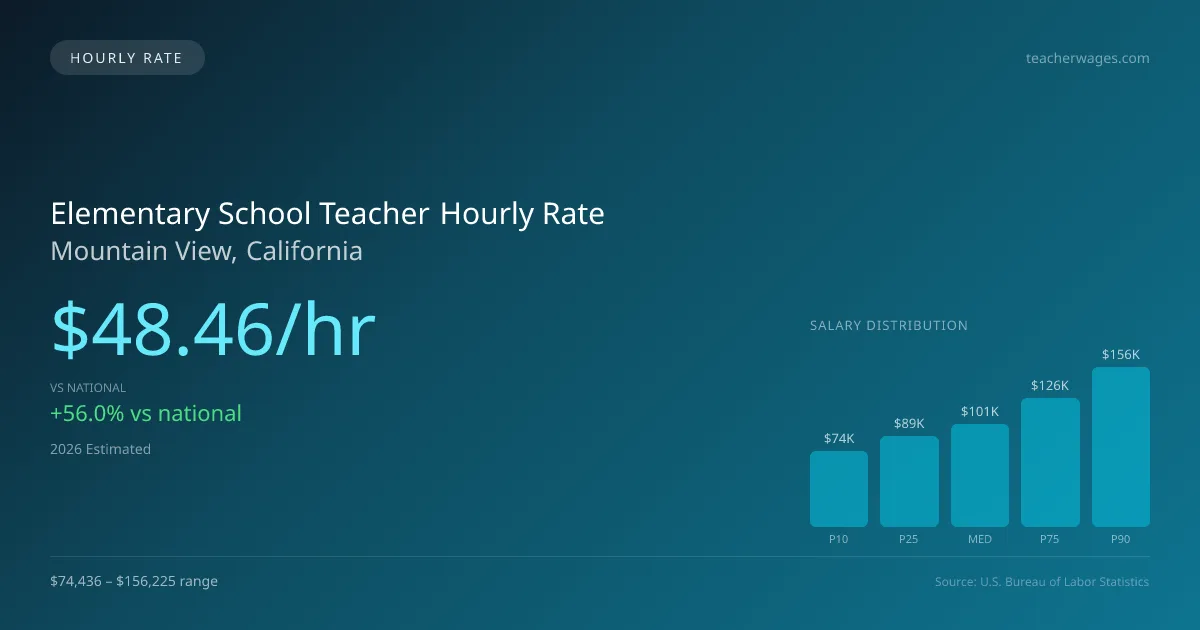 Elementary School Teacher Hourly Rate in Mountain View, CA — 2026 est., based on 2025 BLS