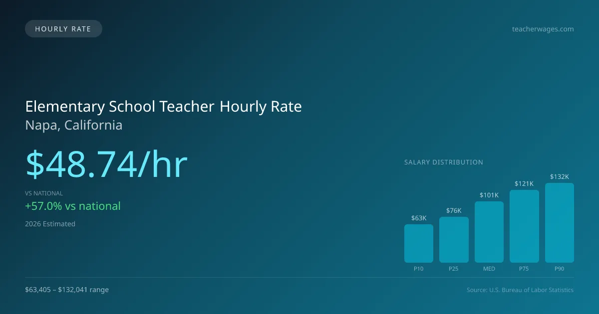 Elementary School Teacher Hourly Rate in Napa, CA — 2026 est., based on 2025 BLS