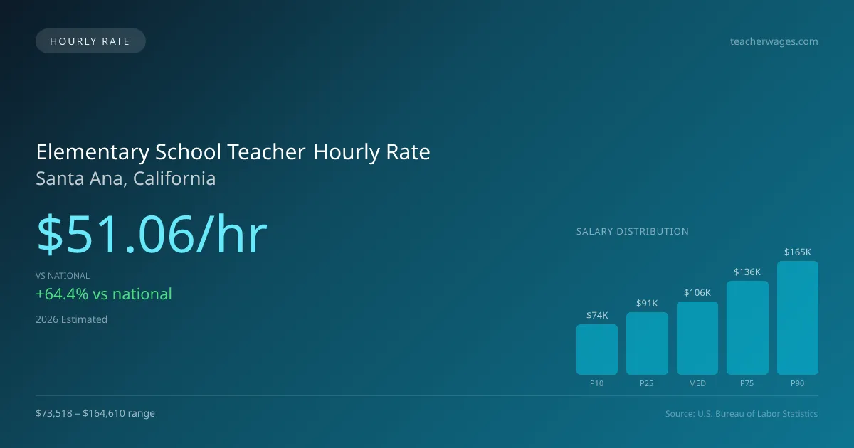 Elementary School Teacher Hourly Rate in Santa Ana, CA — 2026 est., based on 2025 BLS