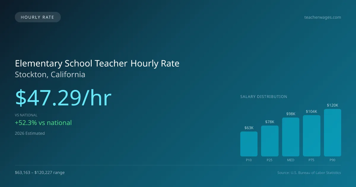Elementary School Teacher Hourly Rate in Stockton, CA — 2026 est., based on 2025 BLS