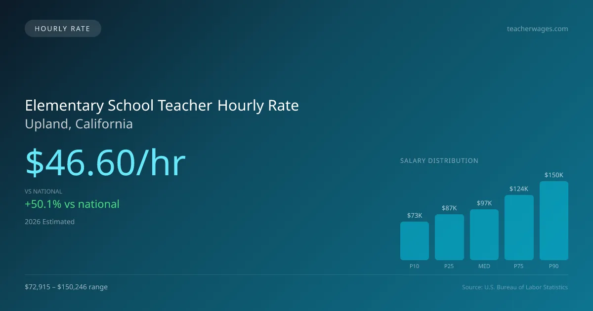 Elementary School Teacher Hourly Rate in Upland, CA — 2026 est., based on 2025 BLS