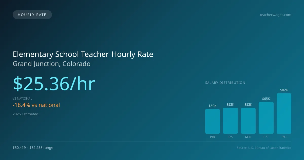 Elementary School Teacher Hourly Rate in Grand Junction, CO — 2026 est., based on 2025 BLS
