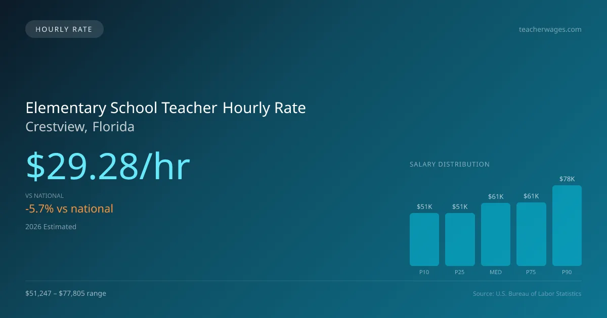 Elementary School Teacher Hourly Rate in Crestview, FL — 2026 est., based on 2025 BLS