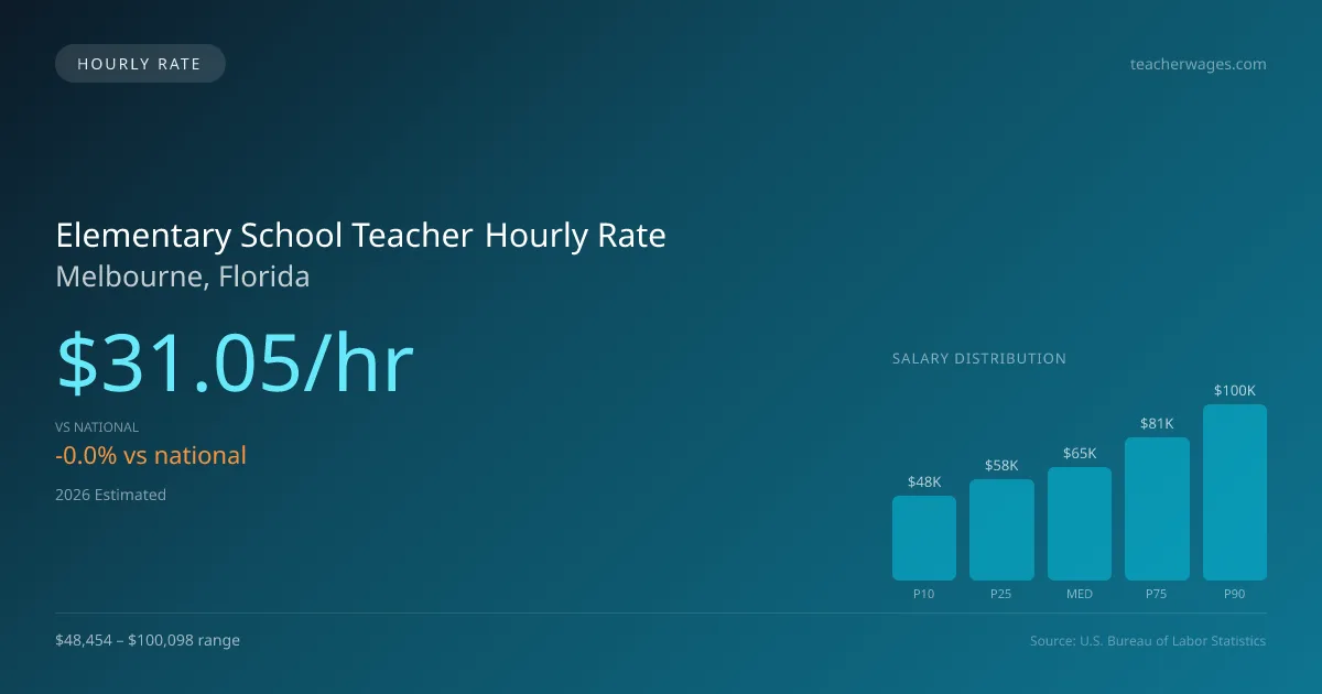 Elementary School Teacher Hourly Rate in Melbourne, FL — 2026 est., based on 2025 BLS