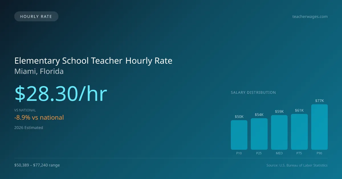 Elementary School Teacher Hourly Rate in Miami, FL — 2026 est., based on 2025 BLS