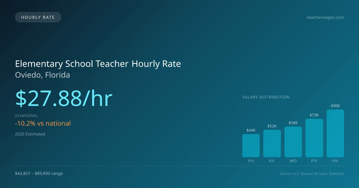 Elementary School Teacher Hourly Rate in Oviedo, FL — 2026 est., based on 2025 BLS