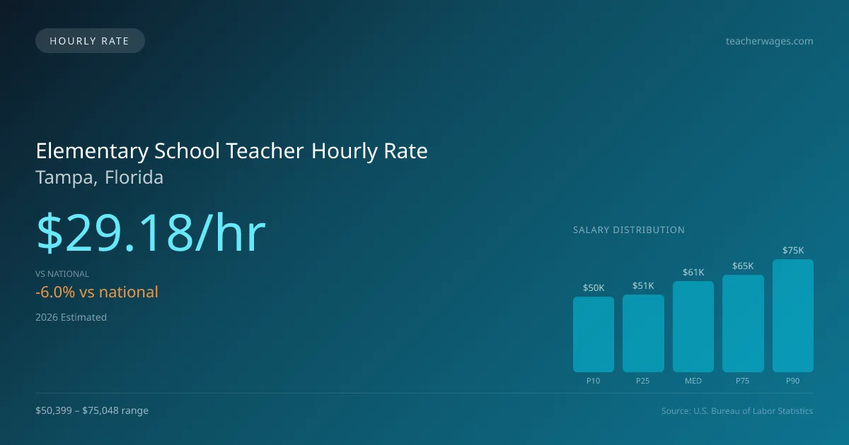 Elementary School Teacher Hourly Rate in Tampa, FL — 2026 est., based on 2025 BLS