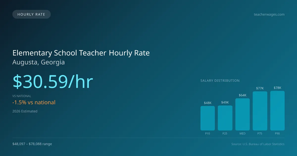 Elementary School Teacher Hourly Rate in Augusta, GA — 2026 est., based on 2025 BLS
