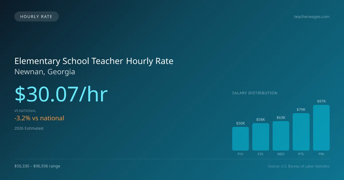 Elementary School Teacher Hourly Rate in Newnan, GA — 2026 est., based on 2025 BLS