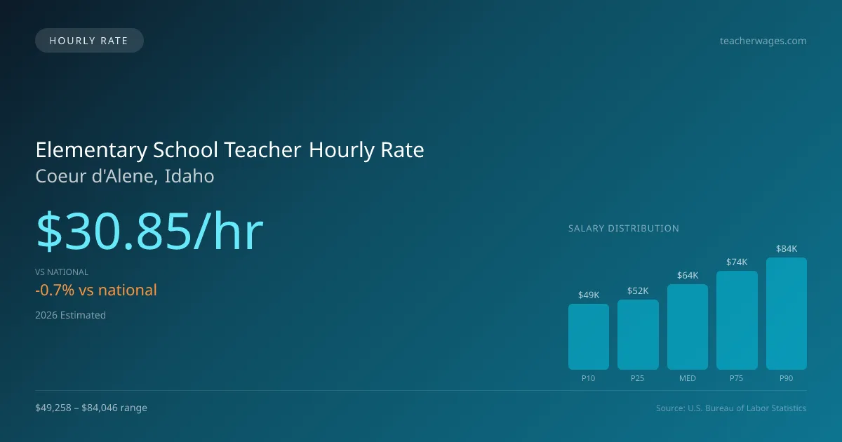 Elementary School Teacher Hourly Rate in Coeur d'Alene, ID — 2026 est., based on 2025 BLS