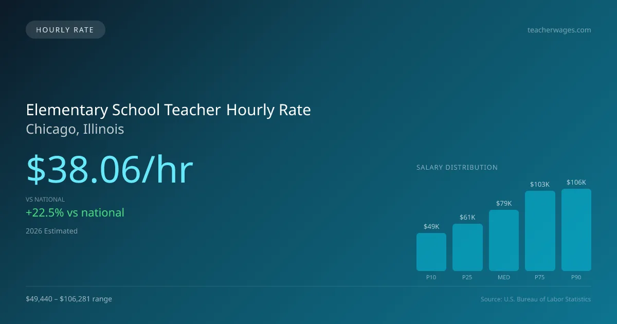 Elementary School Teacher Hourly Rate in Chicago, IL — 2026 est., based on 2025 BLS
