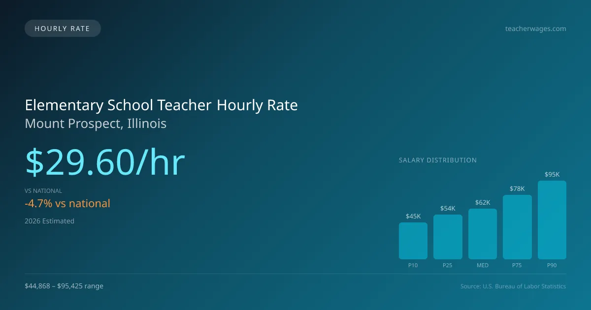 Elementary School Teacher Hourly Rate in Mount Prospect, IL — 2026 est., based on 2025 BLS