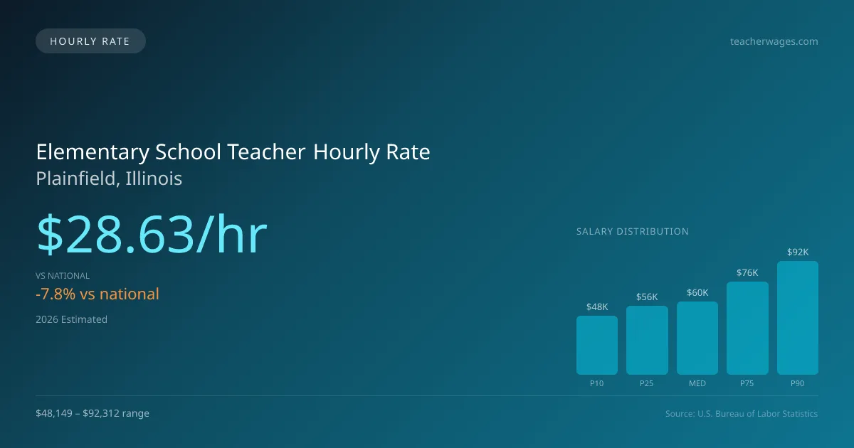 Elementary School Teacher Hourly Rate in Plainfield, IL — 2026 est., based on 2025 BLS