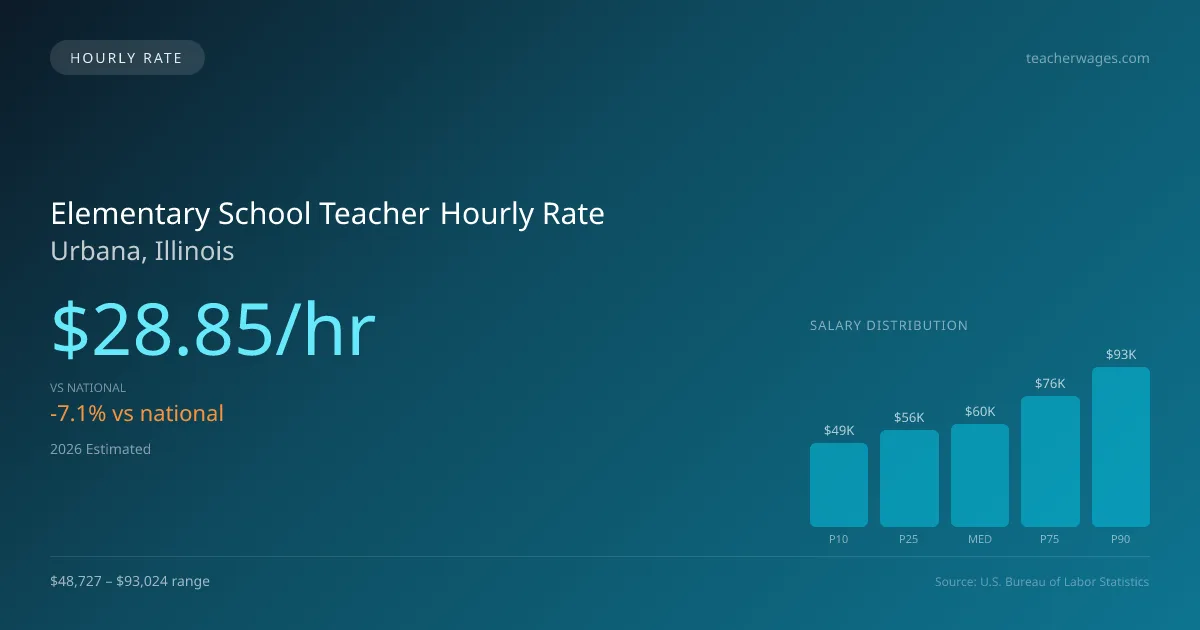 Elementary School Teacher Hourly Rate in Urbana, IL — 2026 est., based on 2025 BLS