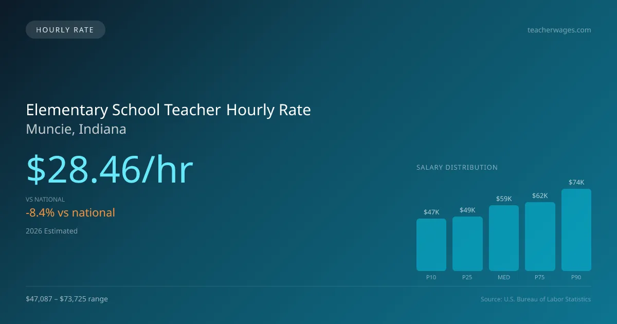 Elementary School Teacher Hourly Rate in Muncie, IN — 2026 est., based on 2025 BLS
