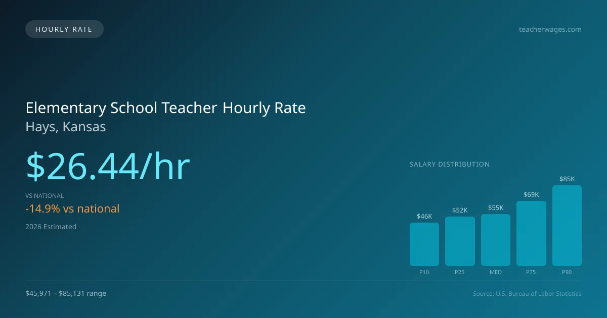 Elementary School Teacher Hourly Rate in Hays, KS — 2026 est., based on 2025 BLS