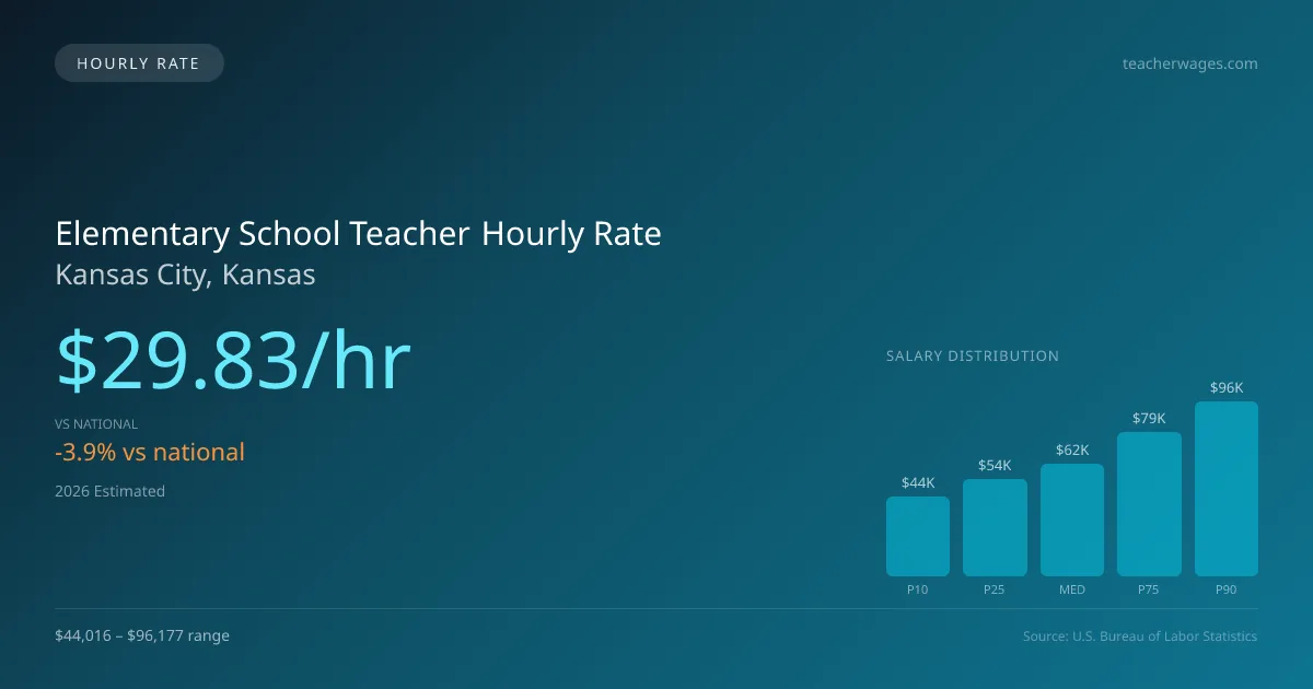 Elementary School Teacher Hourly Rate in Kansas City, KS — 2026 est., based on 2025 BLS