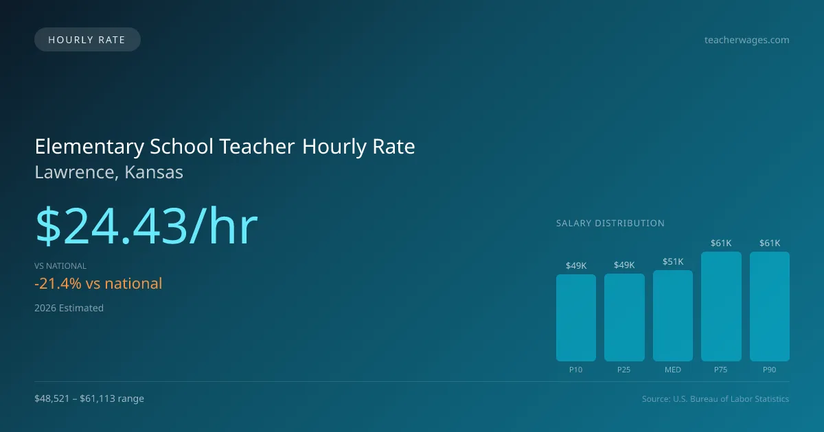 Elementary School Teacher Hourly Rate in Lawrence, KS — 2026 est., based on 2025 BLS