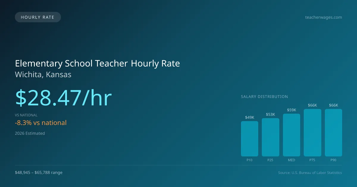 Elementary School Teacher Hourly Rate in Wichita, KS — 2026 est., based on 2025 BLS