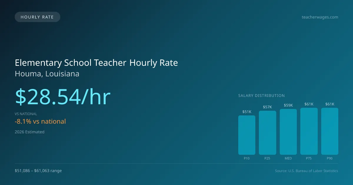 Elementary School Teacher Hourly Rate in Houma, LA — 2026 est., based on 2025 BLS