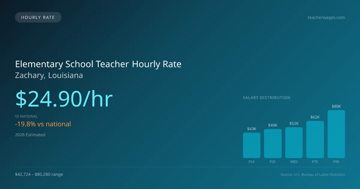 Elementary School Teacher Hourly Rate in Zachary, LA — 2026 est., based on 2025 BLS