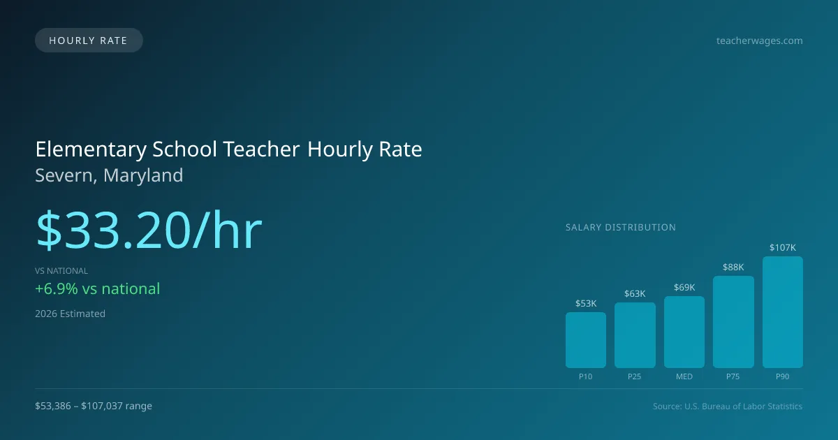 Elementary School Teacher Hourly Rate in Severn, MD — 2026 est., based on 2025 BLS