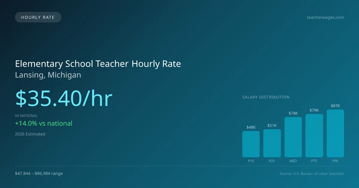 Elementary School Teacher Hourly Rate in Lansing, MI — 2026 est., based on 2025 BLS