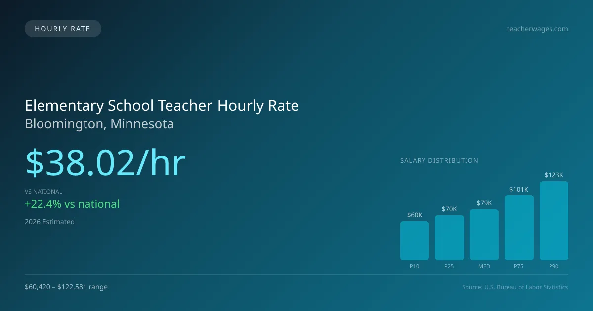 Elementary School Teacher Hourly Rate in Bloomington, MN — 2026 est., based on 2025 BLS