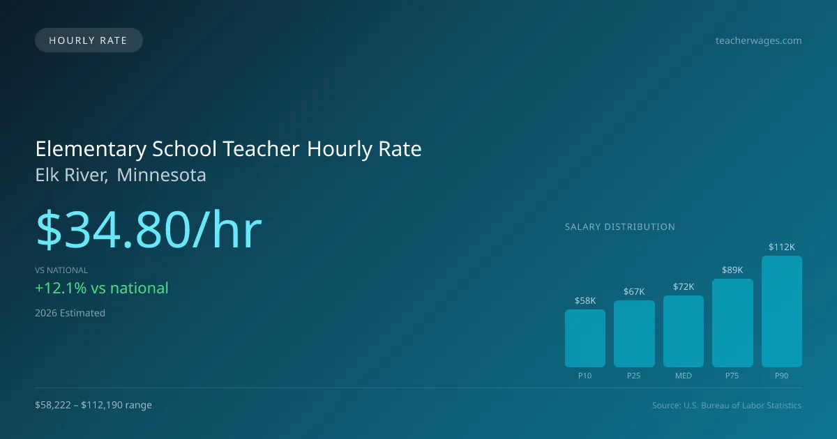 Elementary School Teacher Hourly Rate in Elk River, MN — 2026 est., based on 2025 BLS
