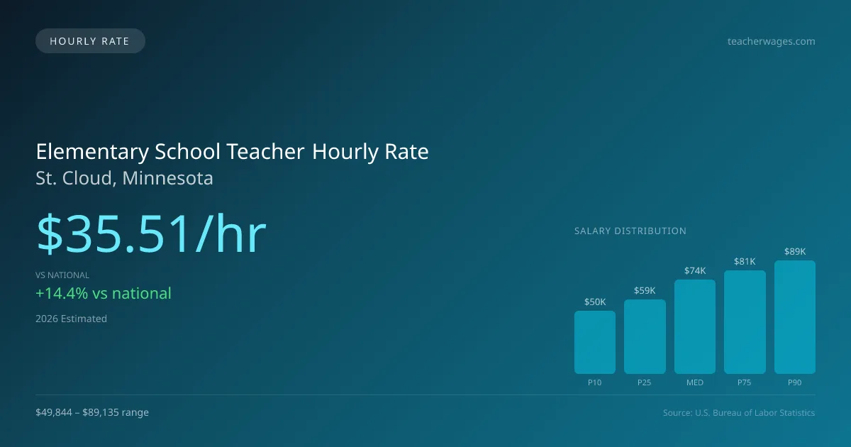 Elementary School Teacher Hourly Rate in St. Cloud, MN — 2026 est., based on 2025 BLS