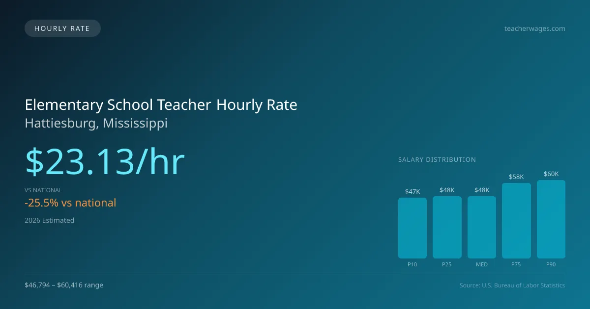 Elementary School Teacher Hourly Rate in Hattiesburg, MS — 2026 est., based on 2025 BLS