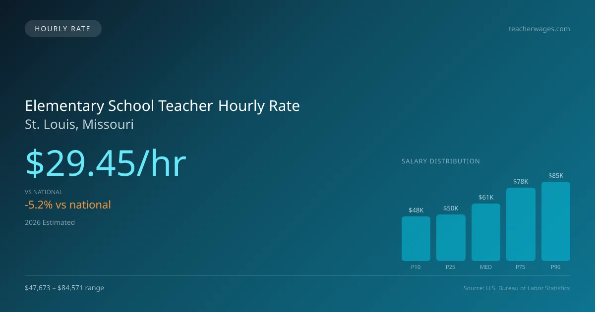 Elementary School Teacher Hourly Rate in St. Louis, MO — 2026 est., based on 2025 BLS